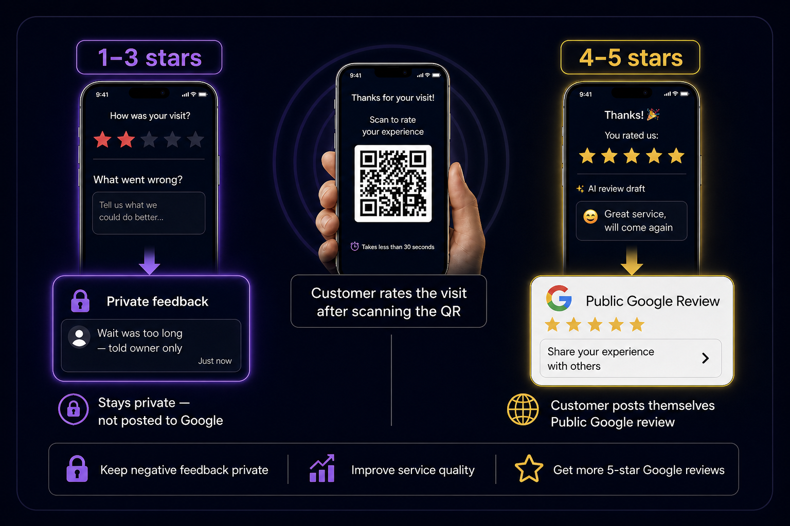 Low ratings stay private in ReviewBro. Happy customers post on Google.